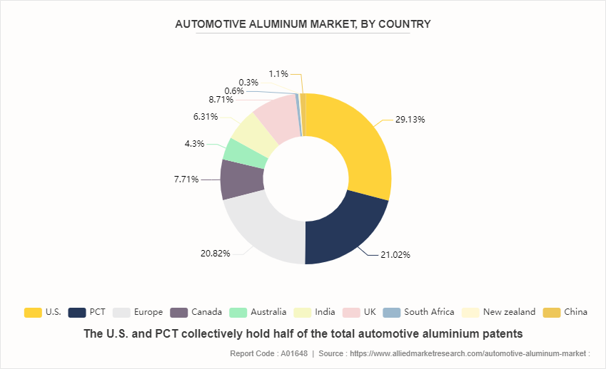 Automotive Aluminum Market by 