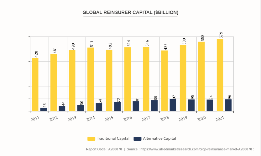 Crop Reinsurance Market by 