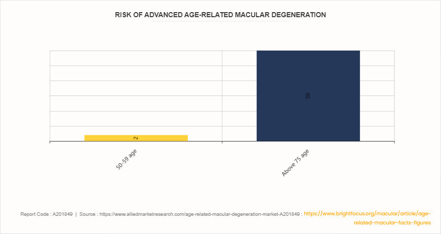 Age Related Macular Degeneration Market by 