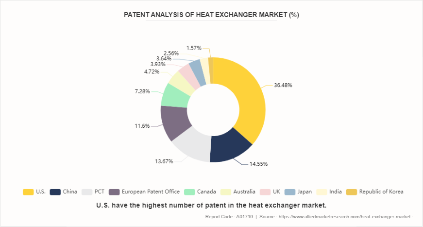 Heat Exchanger Market by 