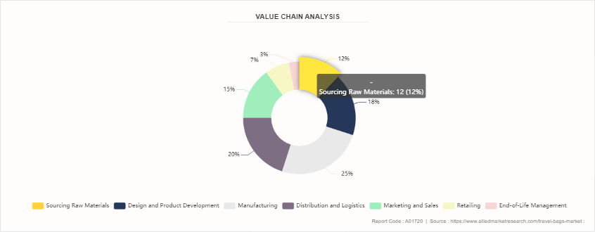 Travel Bag Market by 