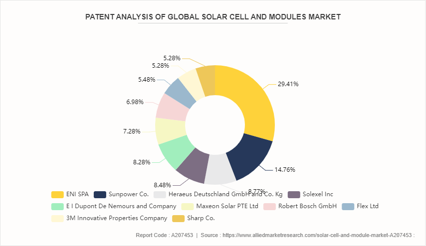 Solar Cell and Module Market by 