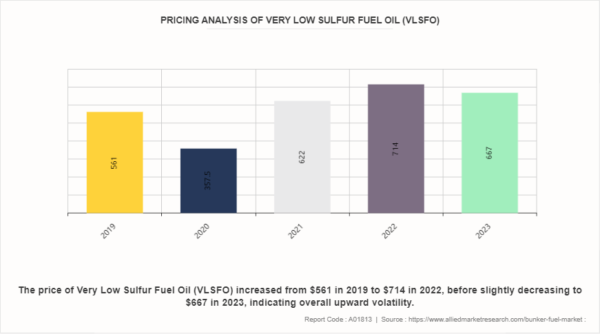 Bunker Fuel Market by 