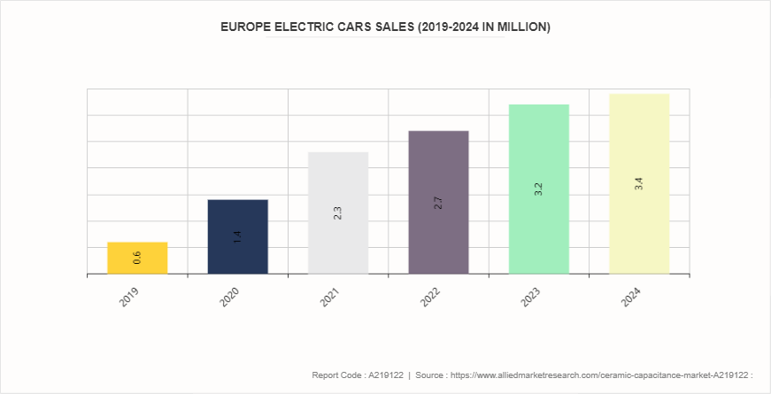 Ceramic Capacitor Market by 