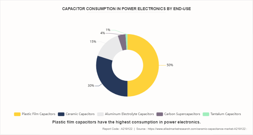 Ceramic Capacitor Market by 