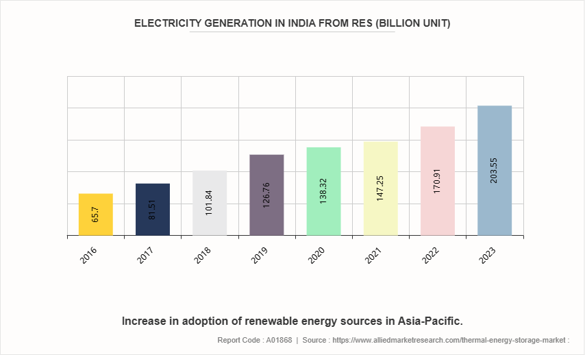 Thermal Energy Storage Market by 