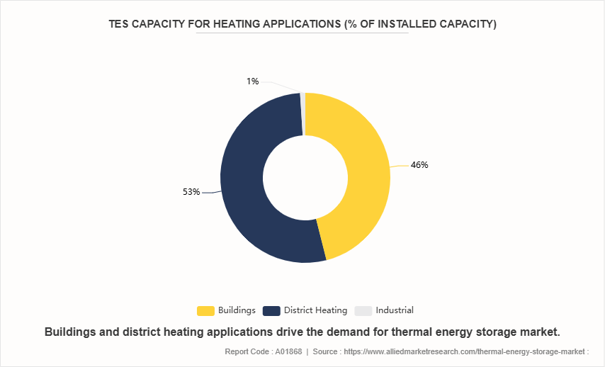 Thermal Energy Storage Market by 