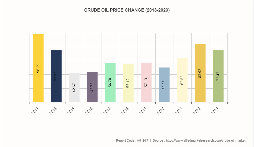 Crude Oil Market by 