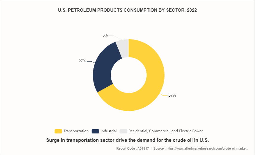 Crude Oil Market by 