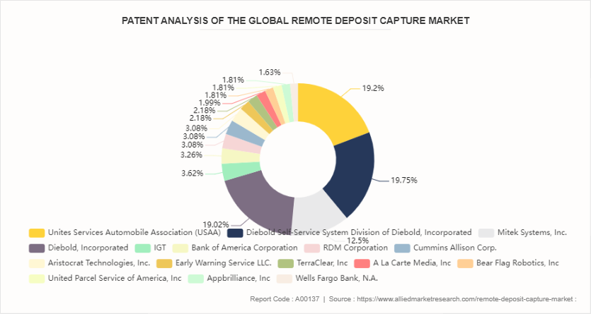 Remote Deposit Capture Market by 