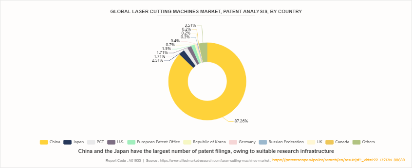 Global Laser Cutting Machines Market by 