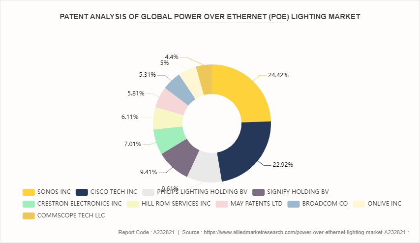 Power Over Ethernet Lighting Market by 