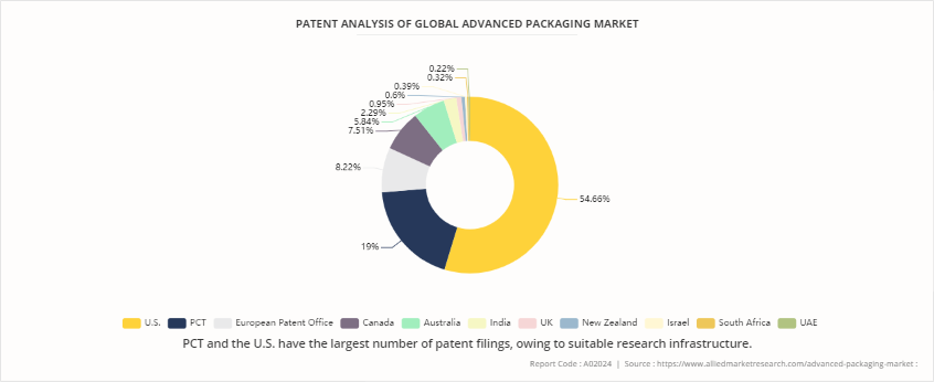 Advanced Packaging Market by 