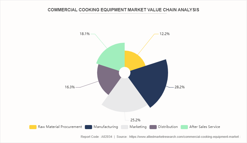 Commercial cooking equipment Market by 