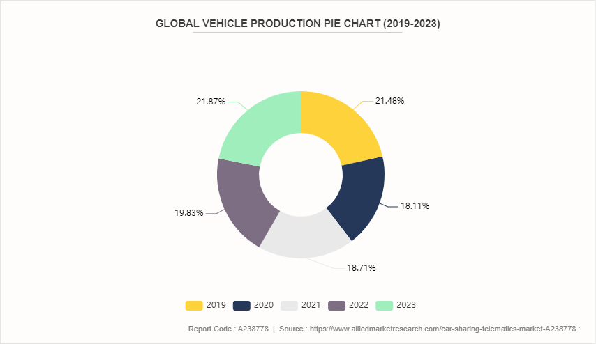 Car Sharing Telematics Market by 