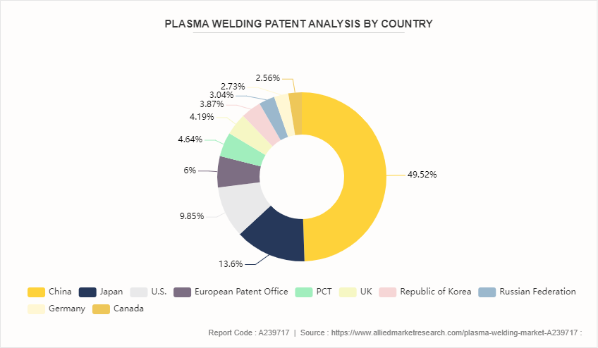 Plasma Welding Market by 