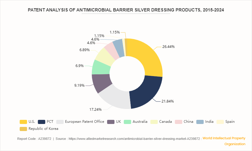 Antimicrobial Barrier Silver Dressing Market by 