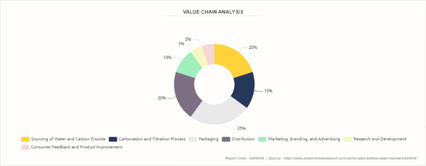 Carbonated Bottled Water Market by 