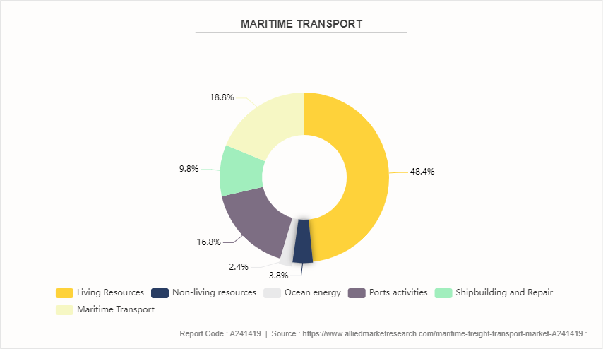 Maritime Freight Transport Market by 