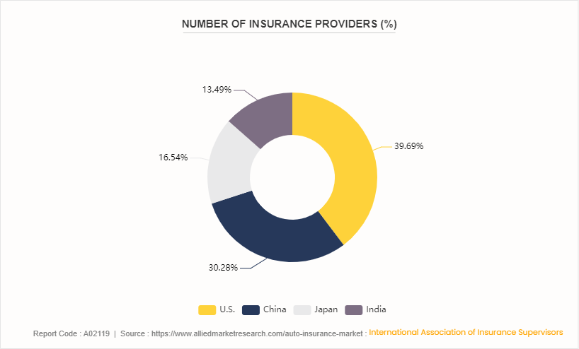 Auto Insurance Market by 