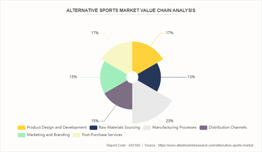 Alternative Sports Market by 