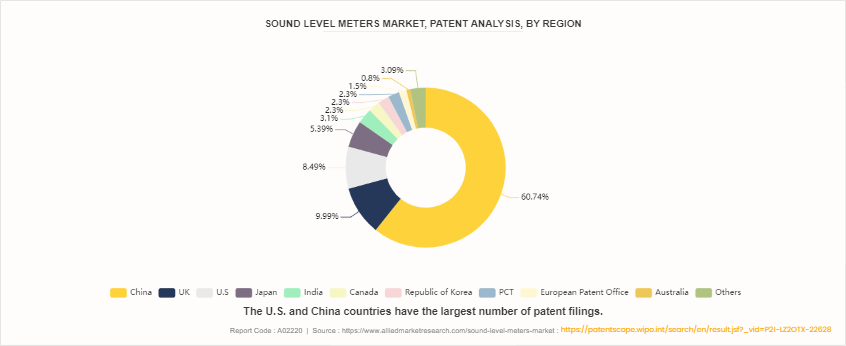 Sound Level Meters Market by 