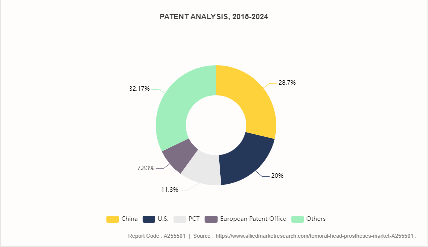 Femoral Head Prostheses Market by 