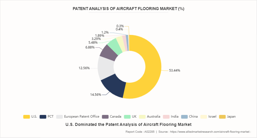 Aircraft Flooring Market by 