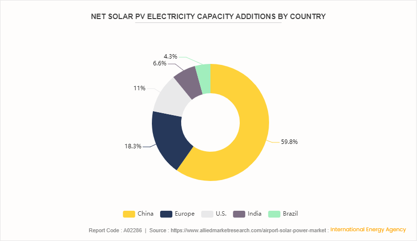 Airport Solar Power Market by 