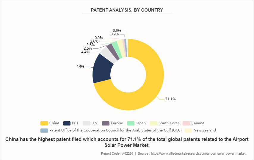 Airport Solar Power Market by 