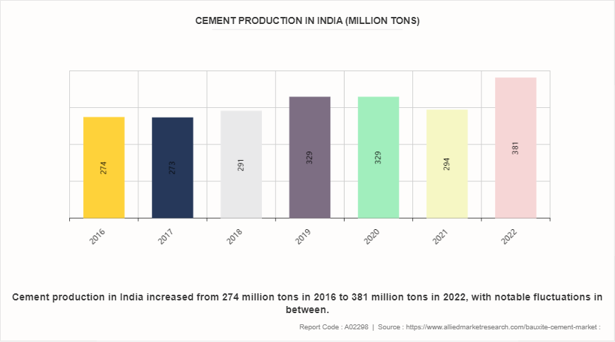 Bauxite Cement Market by 