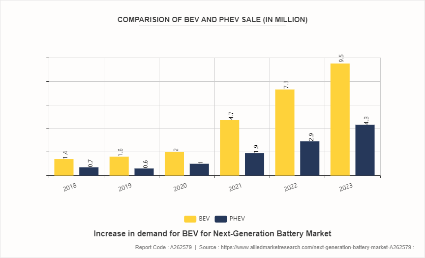 Next-Generation Battery Market by 