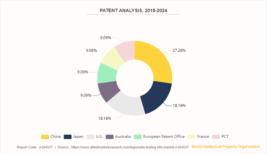 Legionella Testing Kits Market by 