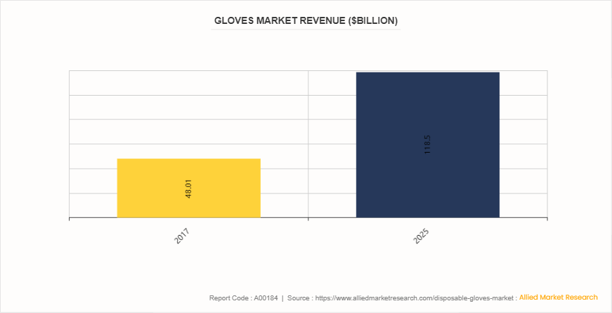 Disposable Gloves Market by 