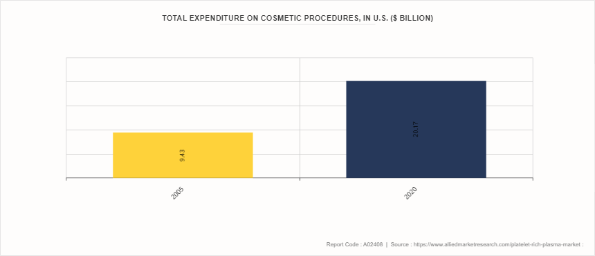 Platelet Rich Plasma Market by 