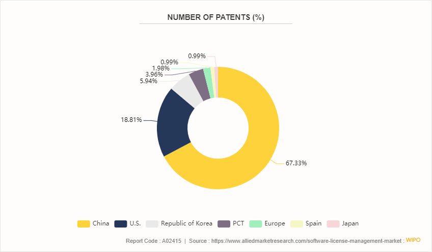 Software License Management Market by 