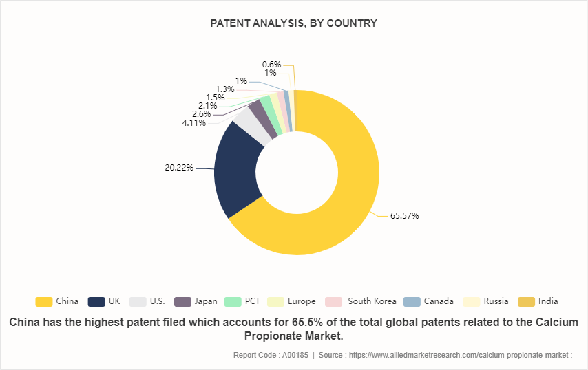 Calcium Propionate Market by 