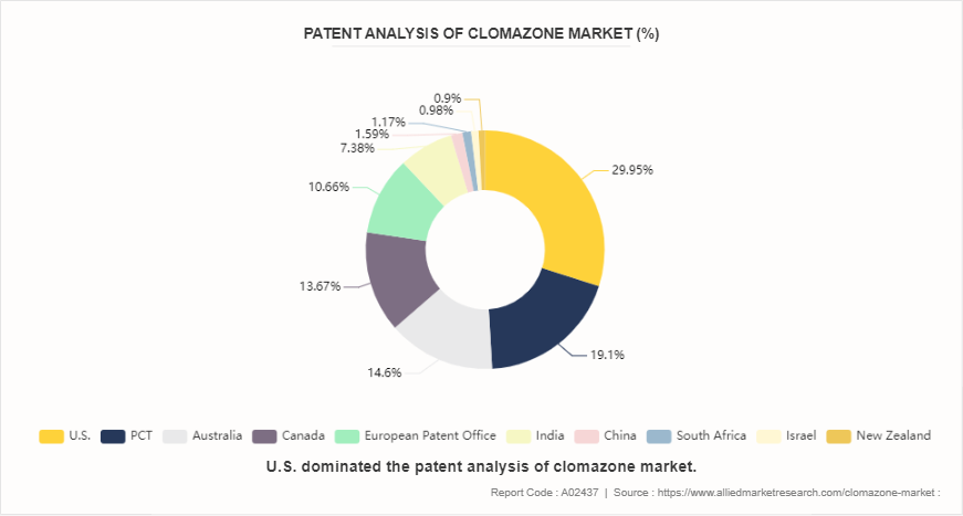 Clomazone Market by 