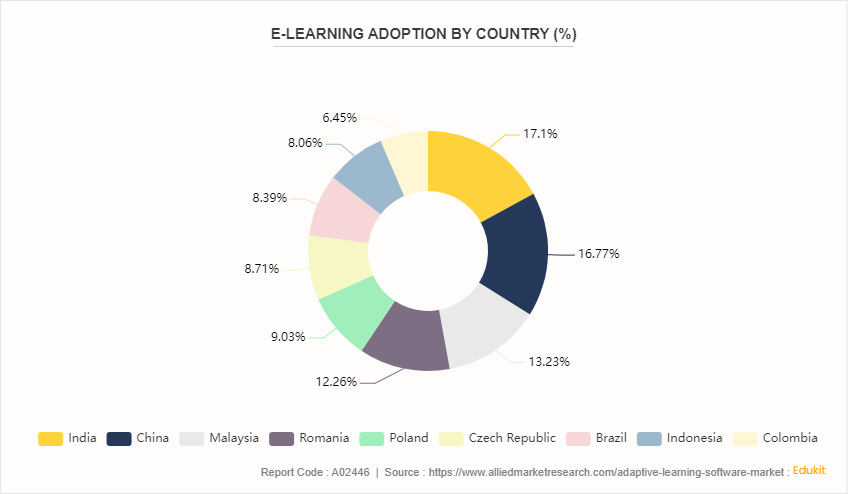 Adaptive Learning Software Market by 