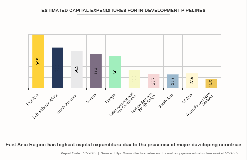 Gas Pipeline Infrastructure Market by 