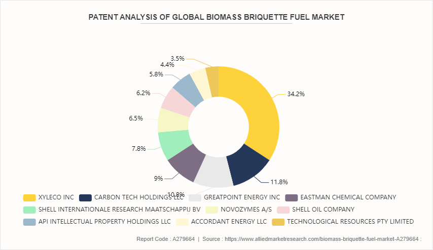 Biomass Briquette Fuel Market by 