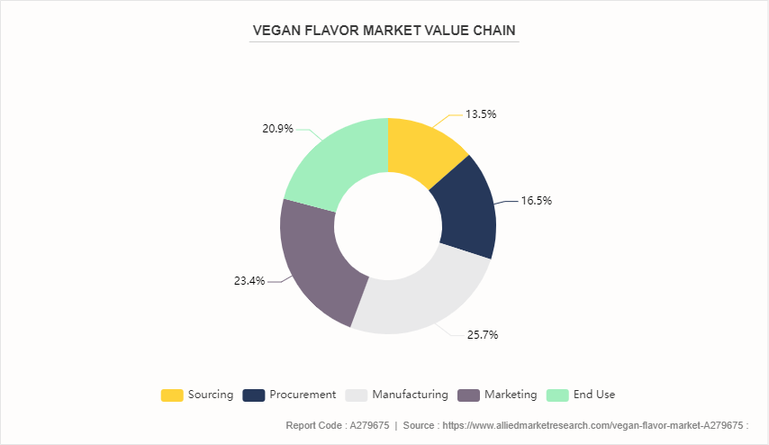 Vegan Flavor Market by 