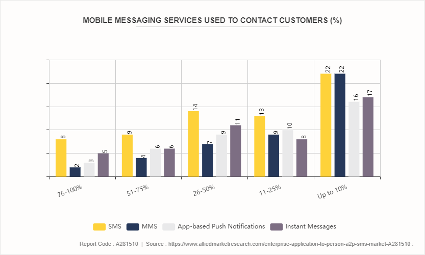 Enterprise Application-to-Person (A2P) SMS Market by 