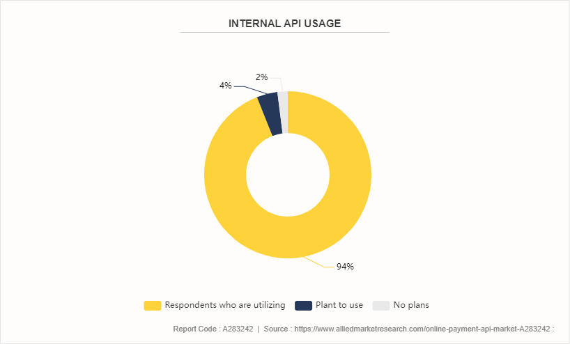 Online Payment Api Market by 