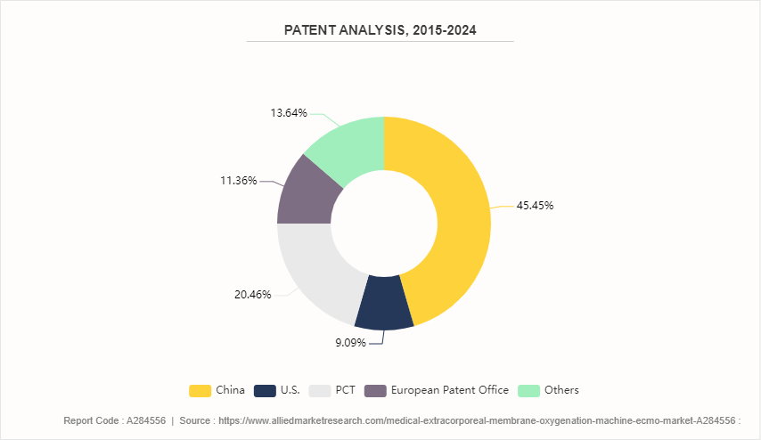 Extracorporeal Membrane Oxygenation Machine (ECMO) Market by 