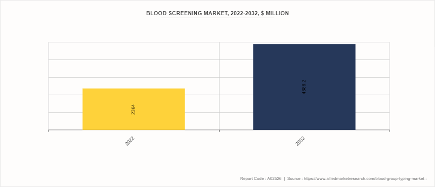 Blood Group Typing Market by 