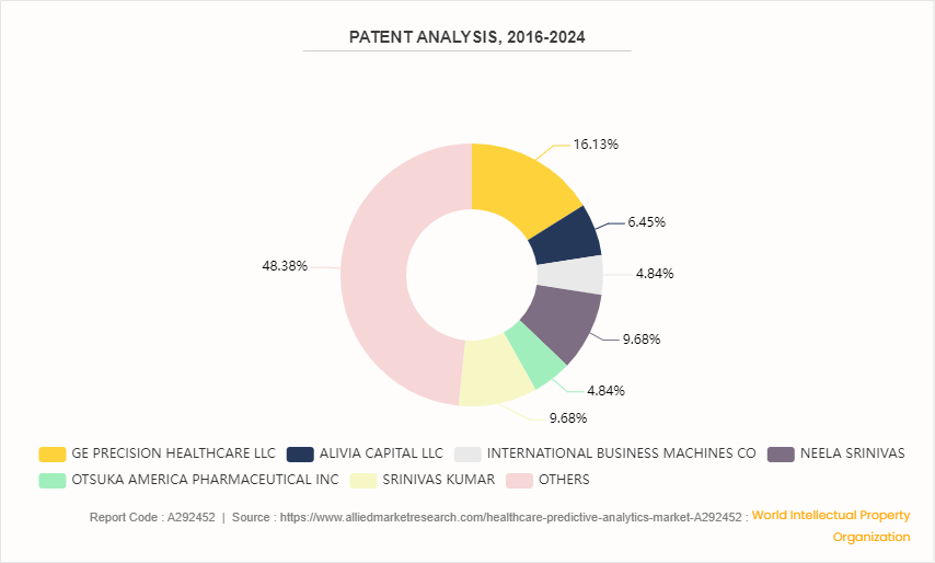 Healthcare Predictive Analytics Market by 