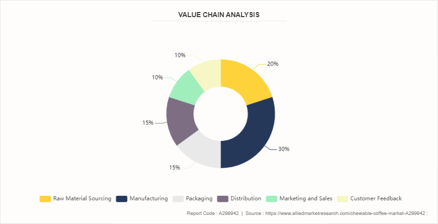 Chewable coffee Market by 