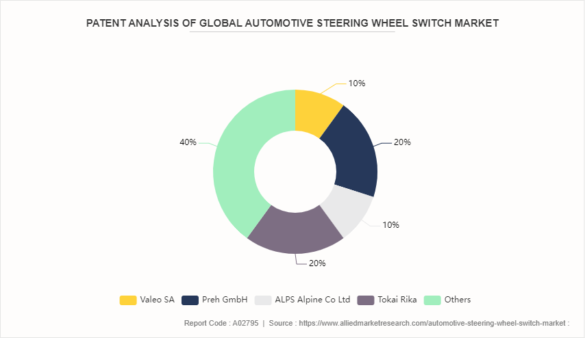 Automotive Steering Wheel Switch Market by 
