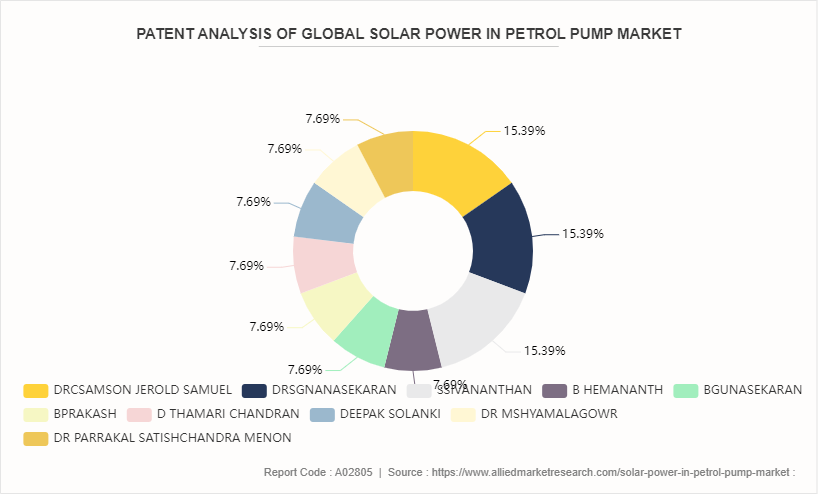 Solar Power in Petrol Pump Market by 